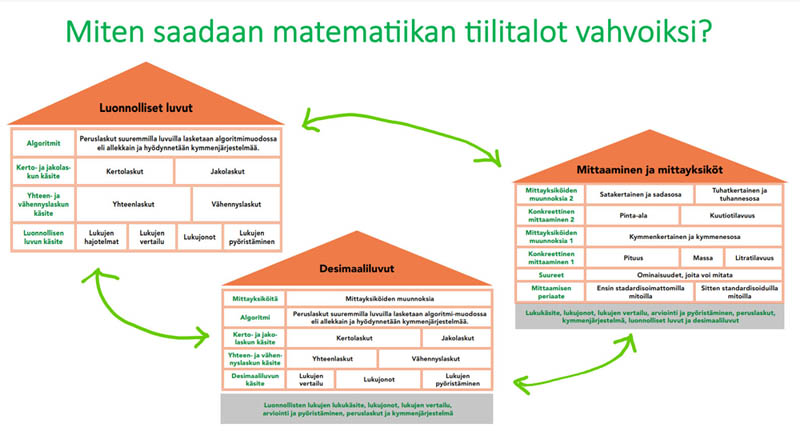 matematiikan tiilitalo